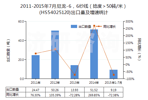 2011-2015年7月尼龍-6，6紗線（捻度＞50轉(zhuǎn)/米）(HS54025120)出口量及增速統(tǒng)計(jì)